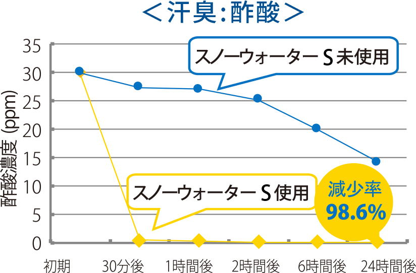 スノーウォーターストロング 汗臭酢酸消臭率98.6％