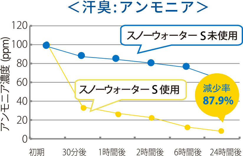 スノーウォーターストロング 汗臭アンモニア消臭率87.9％