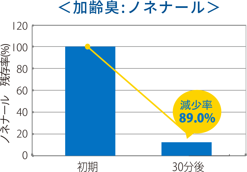 スノーウォーターストロング 靴下臭イソ吉草酸消臭率98％