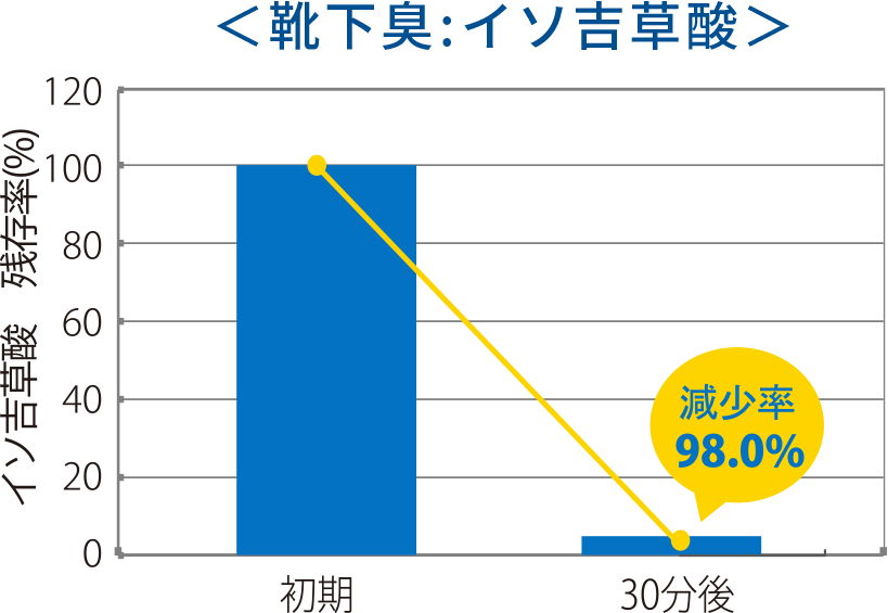 スノーウォーターストロング 加齢臭ノネナール消臭率89％