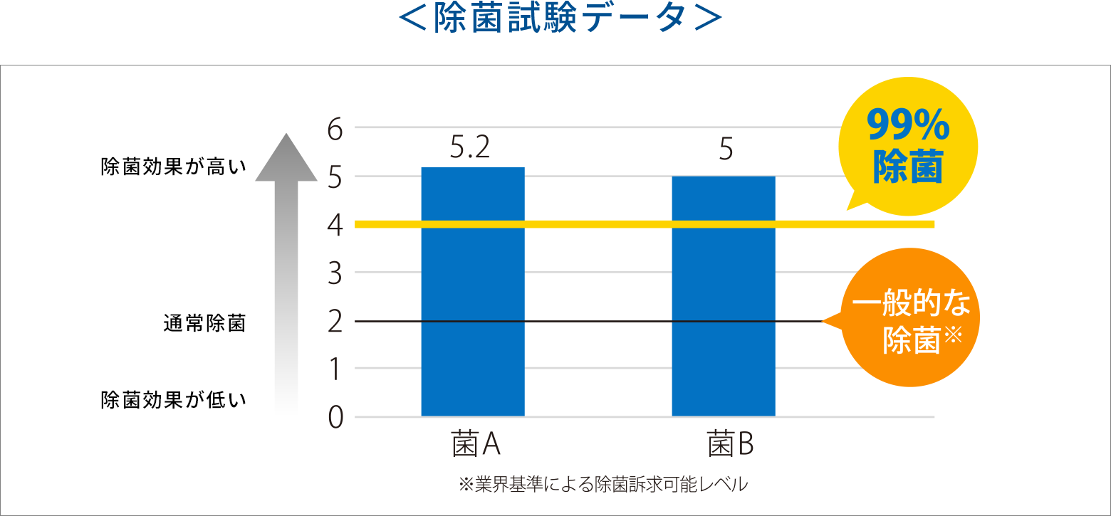 スノーウォーターストロング 除菌試験データ