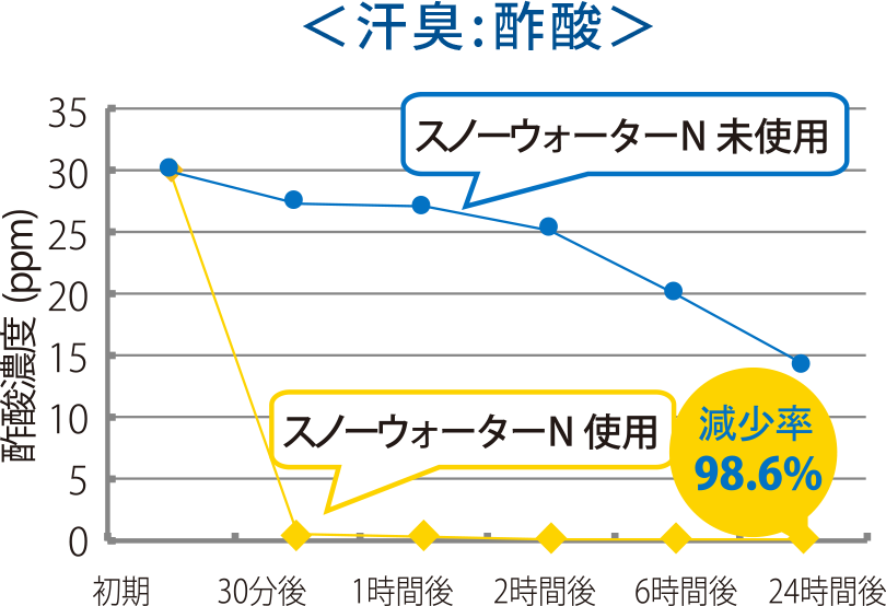 スノーウォーターストロング 汗臭酢酸消臭率98.6%