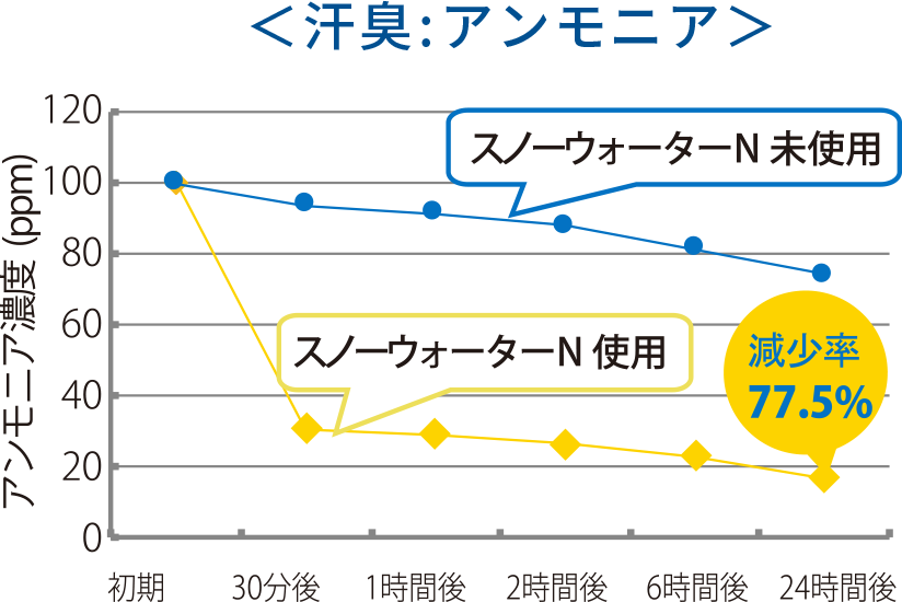 スノーウォーターストロング 汗臭アンモニア消臭率77.5％