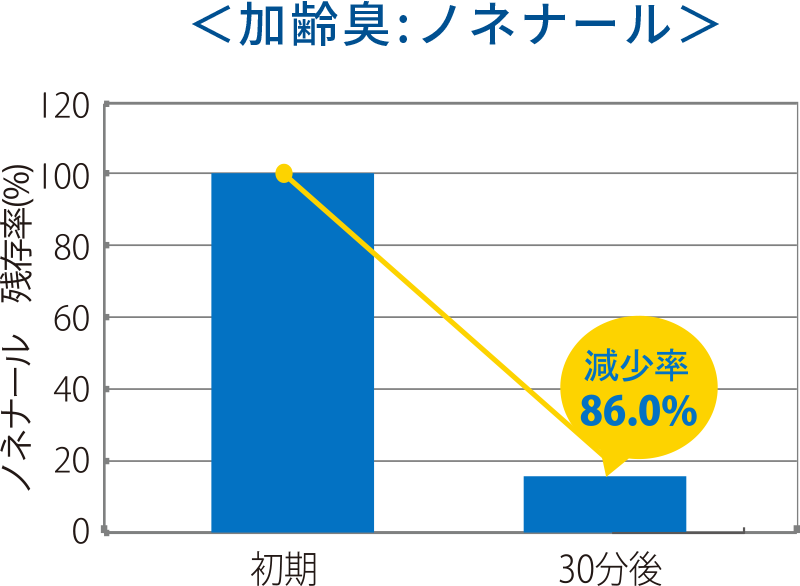 スノーウォーターストロング 靴下臭イソ吉草酸消臭率99％