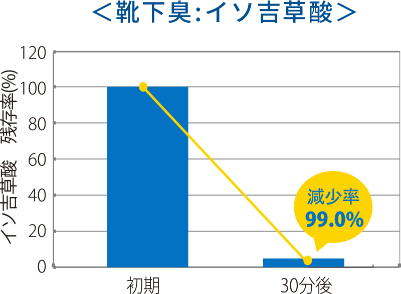 スノーウォーターストロング 加齢臭ノネナール消臭率86％