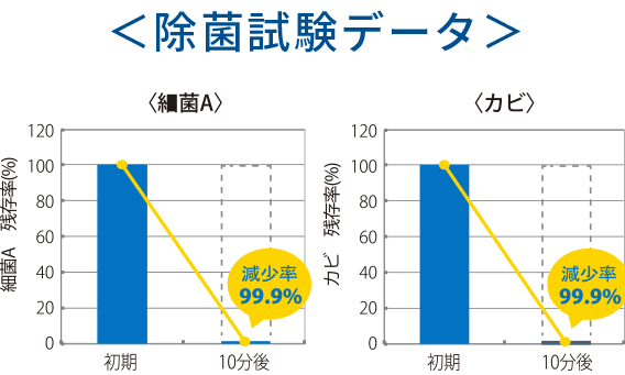 スノーウォーターストロング 除菌試験データ