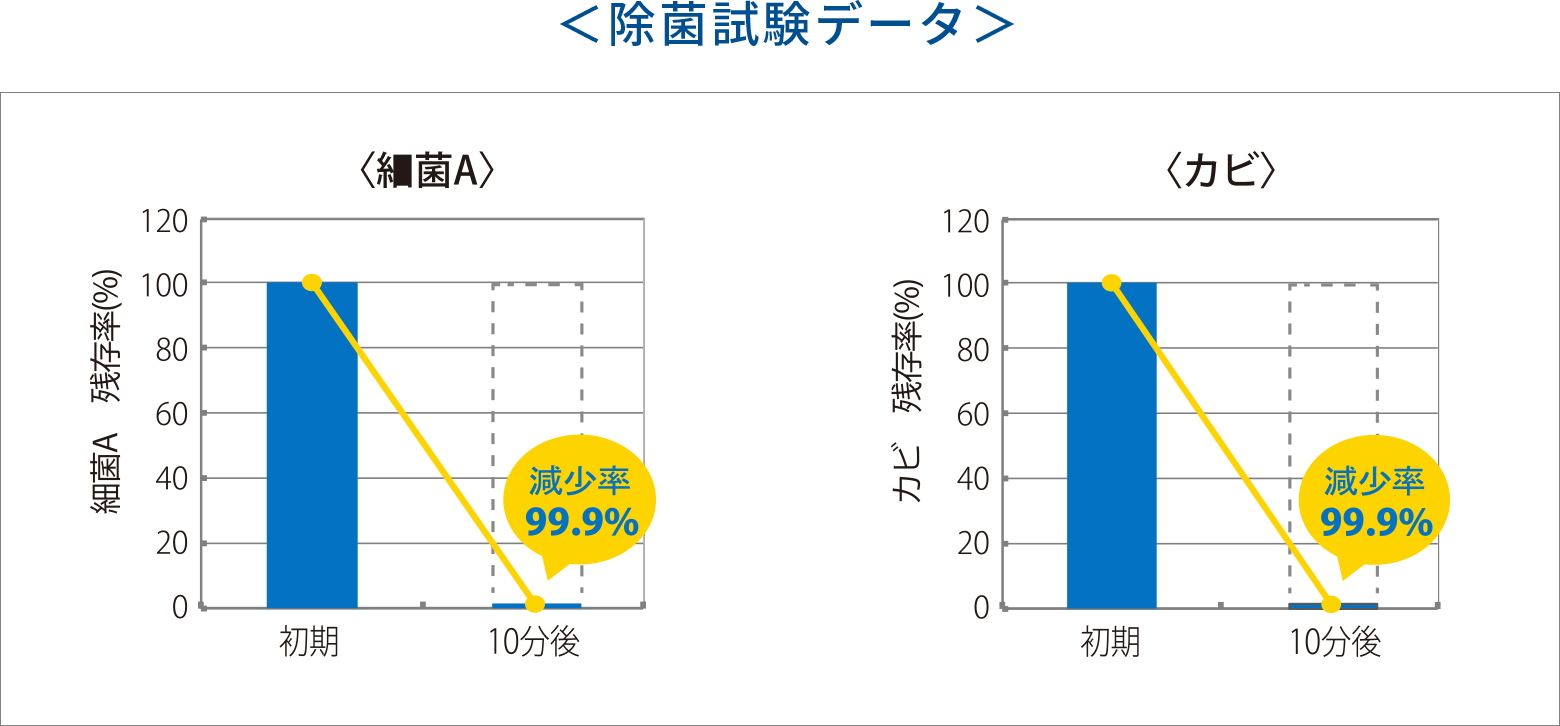 スノーウォーターストロング 除菌試験データ