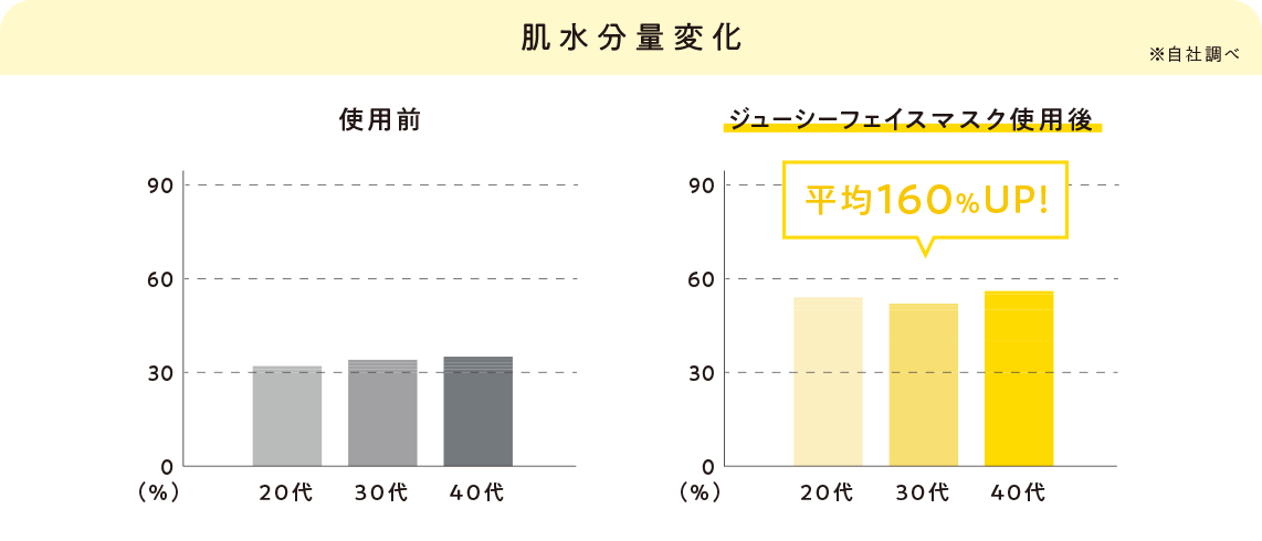 肌の水分量の変化 ジューシーフェイスマスク後　平均160％ＵＰ